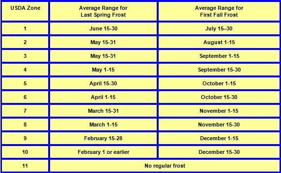 Frost-date-chart